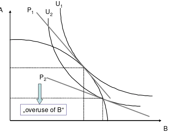 Figure 1: The effects of wrong pricing in the standard textbook model