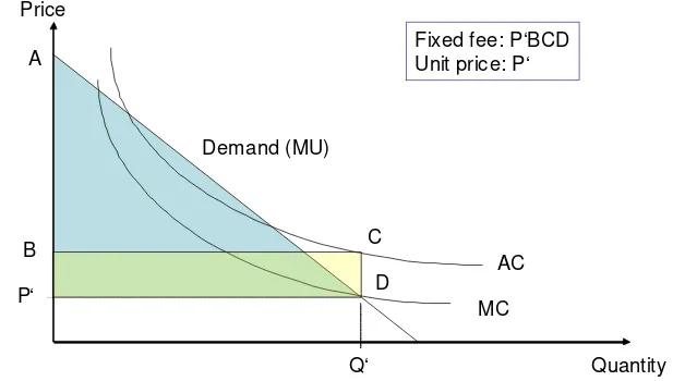 Figure 3: A two-part tariff with homogenous demand