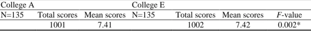 Table 1 Comparative analysis of reading test 