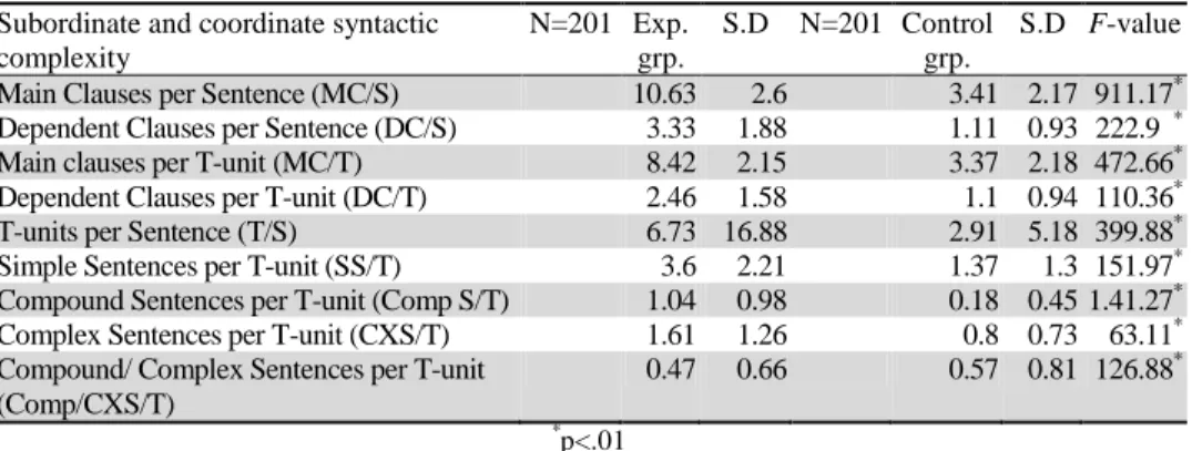 Table 2 shows that the Experimental group produced an average of 4.73 T-units and  Control group produced an average of 4.50 T-units