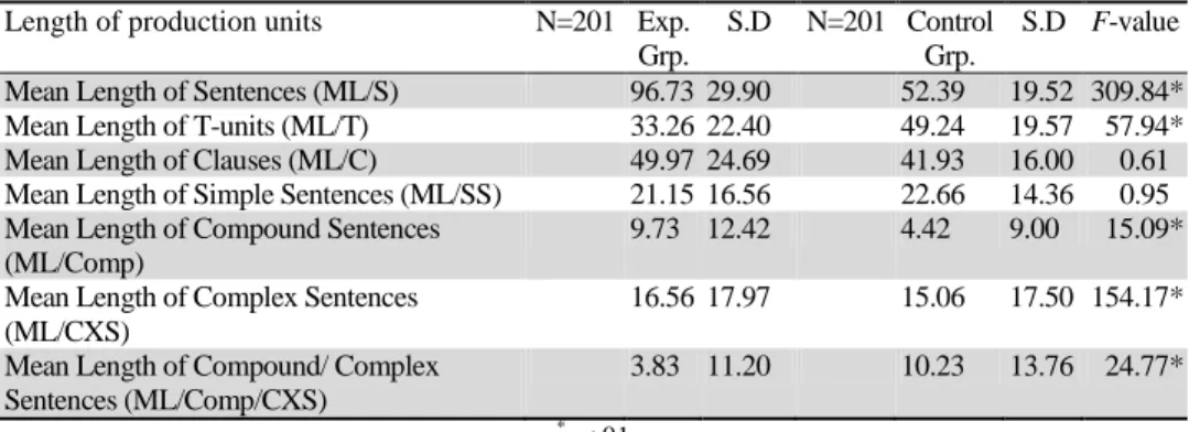 Table 4 shows the analysis of length of production units of the Experimental and Control  group  at  the  Pre-test
