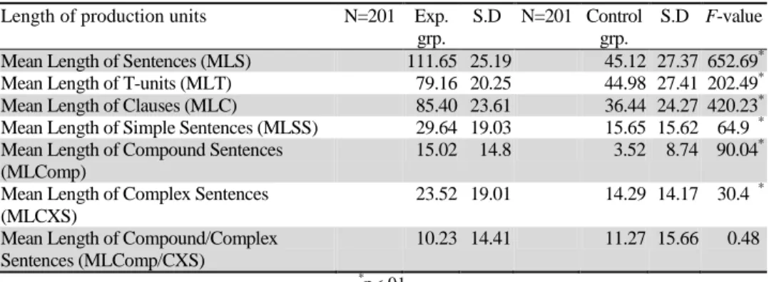 Table 5 Performance of experimental and control group  written language production post-test 