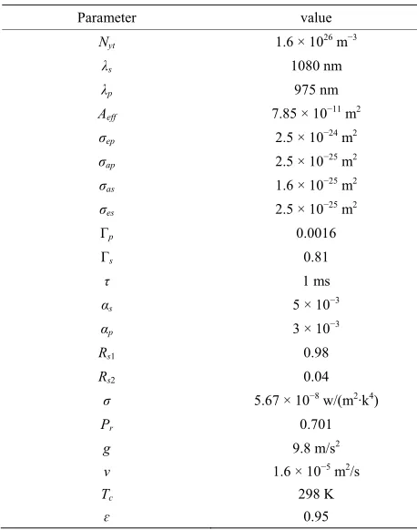 Figure 3. Evolution of output powers a function the YDCF length in different pump schemes for the launched pump power of 200 W
