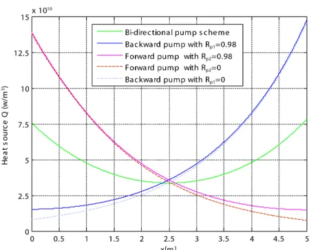 Figure 4. Evolution of heat power density along the fiber in forward pump with Rp2 = 0.98, backward pump with Rp1 = 0.98, forward pump with Rp2 = 0, backward pump with Rp1 = 0 and bi-directional pump mode