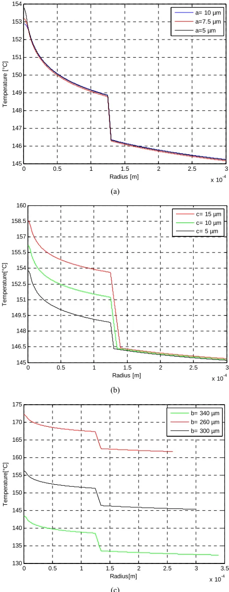 Figure 7. Temperature distributions in the Backward pump with core radius; (b) The fiber input side for different air-clad- ding width; and (c) The fiber output side for different clad- Rp1 = 0