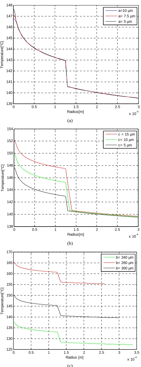 Figure 9. Temperature distributions in the forward pump with radius; (b) The fiber input side for different air-clad width; Rp1 = 0 at (a) The fiber axis input side for different core and (c) The fiber input side for different cladding radius