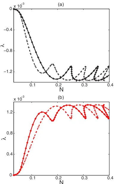 FIG. 20. (Color online) The translation eigenvalue of (a) �φδand (b)(α = = − = 0 �φ = π localized states in SH23 with the forcing fp and 1 as a function of N ≡ ∥u∥L2