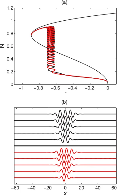 FIG. 1. (Color online) (a) Bifurcation diagram showing NThe black [red (or gray)] snaking branch corresponds to solutionswithnodes along each snaking branch