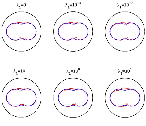 Figure 5. Example 2: Results for noise p = 10%, no regularization and various numbers of iterations.