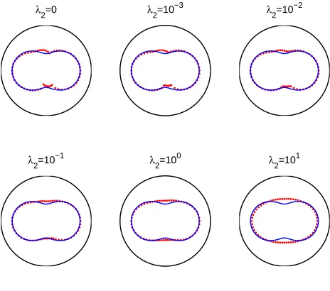 Figure 8. Example 2: L-curves obtained with regularization in (a) λ1 and (b) λ2 for noise p = 10%.