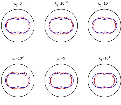 Figure 9. Example 3: Results for noise p = 5% and no regularization.