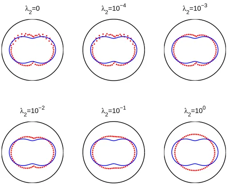 Figure 11. Example 3: Results for noise p = 5% and regularization with λ2.