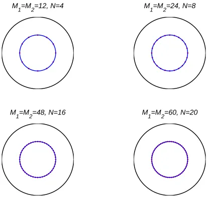 Figure 1. Example 1: Results after 20 iteration for various numbers of degrees of freedom, nonoise and no regularization.