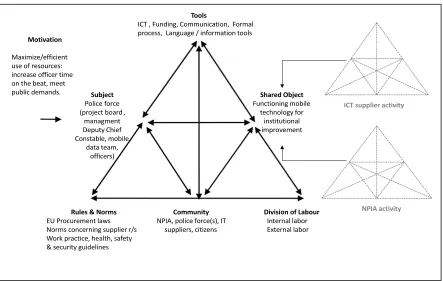 Figure 2: Implementation activity system 