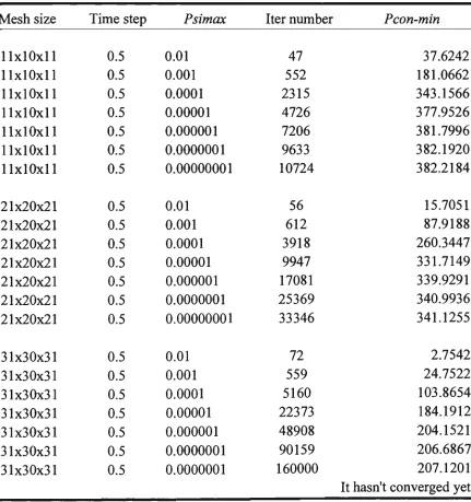 Table 6.3 Convergence effect of grid mesh 