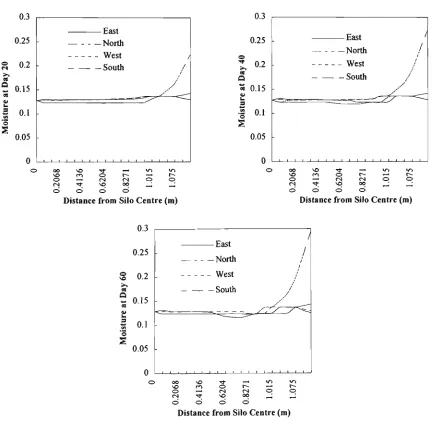 Figure 7.11 Radial profiles of the moisture content in the non-aerated case 