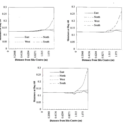 Figure 7.13 Radial profiles of the moisture content in the annular duct case 
