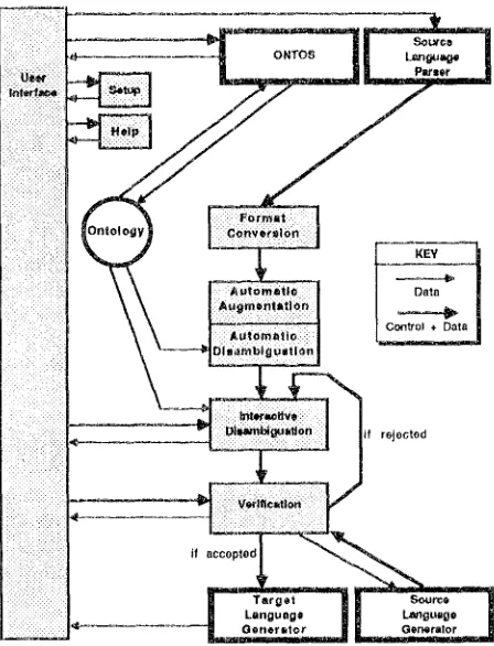 Figure 1: The architecture of an NLP system which facilitates human intervention L"=,7= 