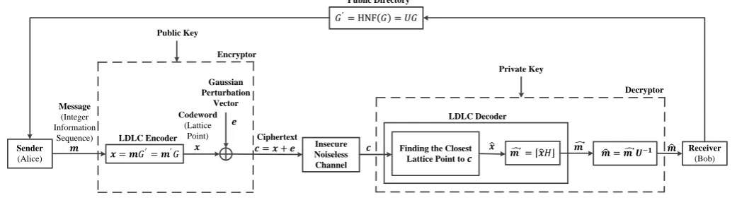 Fig. 1. The block diagram of the proposed public key cryptosystem based on LDLCs. 