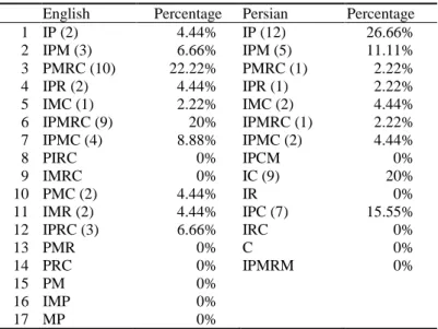 Table 5 The move patterns identified in each language    English   Percentage  Persian   Percentage   1  IP (2)  4.44%  IP (12)   26.66%  2  IPM (3)  6.66%  IPM (5)  11.11%  3  PMRC (10)   22.22%  PMRC (1)  2.22%  4  IPR (2)  4.44%  IPR (1)  2.22%  5  IMC 