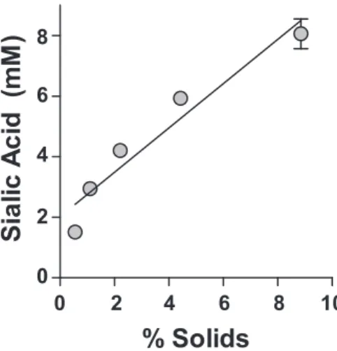 Fig. 1. Relationship between mucin concentration and acid hydrolyzed sialic acid concentrations
