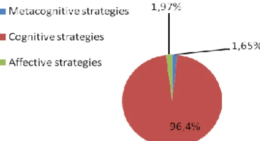 Fig. 5 Frequency of students‟ strategies used during the reading process 