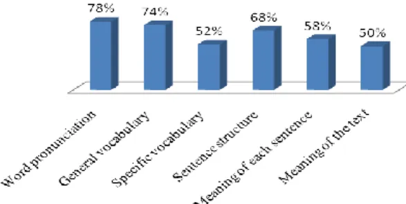 Fig. 1 Questionnaire results on students‟ reading comprehension problems 
