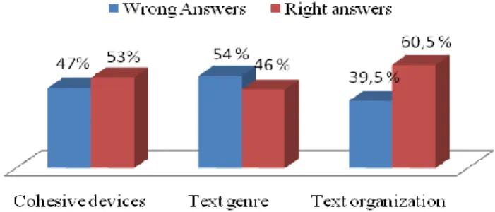Fig. 4 Students‟ test performance in questions related to discourse competence  Another  emerging  problem  was  students‟  inability  to  identify  the  genre  of  the  text