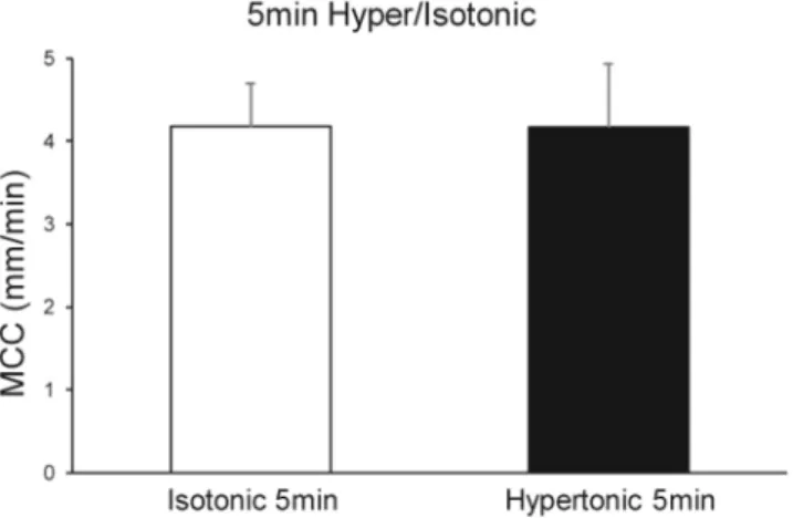 Figure 6.  Effect of hypertonic saline (7%) 5-min aerosol on the rate of MCC. N = 5 isotonic mice and n = 6 