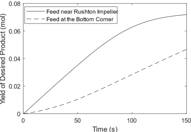 Table 2. Comparison of optimal process productivity when (a) constant rate feeding (b) two-stage dynamic feeding policy and (c) three-stage feeding policy are adopted 