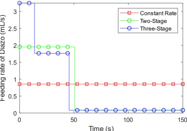 Table 3. Comparison between optimal operating conditions solved with perfect mixing model and the proposed methodology 