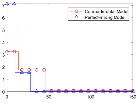 Figure 8. Simulated trajectories of (a) Diazonium (b) Pyrazolone (c) Desired product and (d) undesired product when different methodologies are employed 