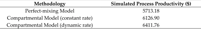Table 5. Comparison between optimal operating conditions solved with perfect mixing model and the proposed methodology 