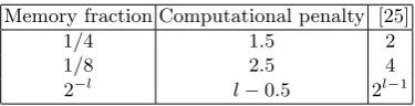 Fig. 6. Computing segment of length q with precomputation method in the Setup phase of Lyra2.
