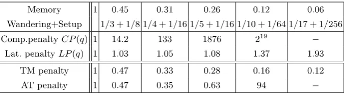 Table 7. Computational, latency, AT (assuming Rc = 3000 and M = 224) and TM penalties for theranking tradeoﬀ attack on Lyra2 v1 with T = 1
