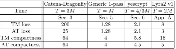 Table 1. Our tradeoﬀ gains on Catena, yescrypt and Lyra2 with minimal secure parameters, 2bytes and reference hardware implementations (Section 2)