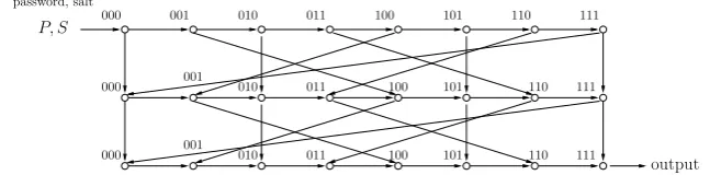 Fig. 1. Catena-D-2 with n = 3. 3 layers, 8 vertices per layer.
