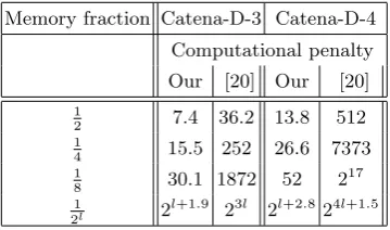 Table 2. Computation-memory tradeoﬀ for Catena-D-3 and Catena-D-4.