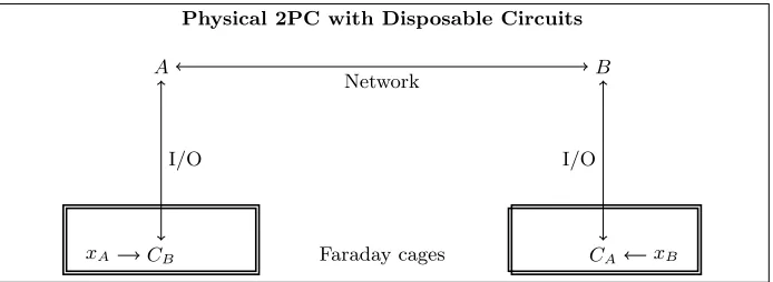 Fig. 5. Schematic of the physical setup for secure physical 2PC using disposable circuits(Protocol 2).