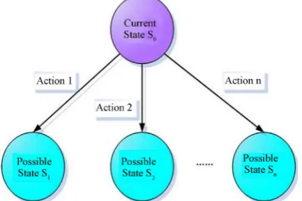 Figure 1. Multi-agent policy model based on the state tran-sition. 