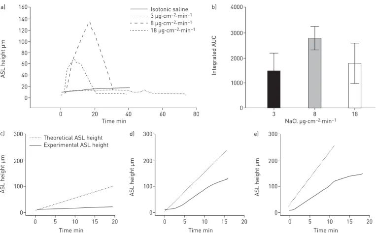 FIGURE 2 Effects of variation in hypertonic saline (HS) delivery rates on airway surface liquid (ASL) volume responses