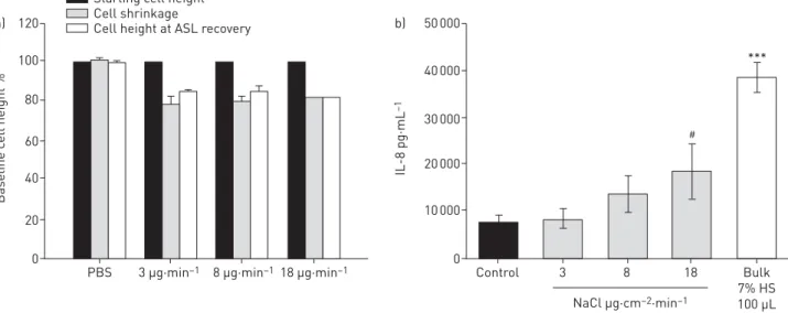 FIGURE 4 a) Cell volume changes in response to osmotic stimulus of hypertonic saline (HS) at varying HS deposition rates
