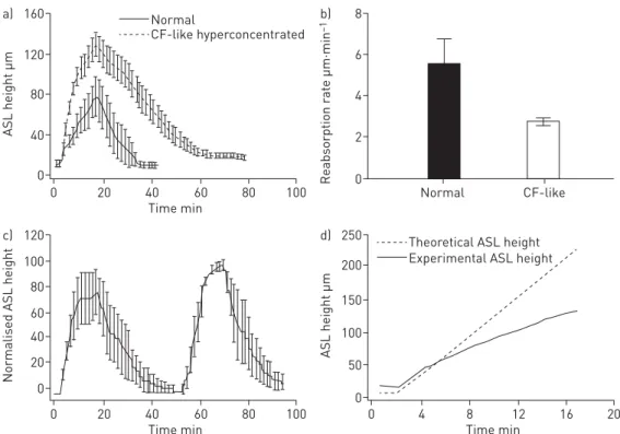 FIGURE 7 The effects of hyperconcentrated mucus on human bronchial epithelial (HBE) surfaces on nebulised hypertonic saline (HS) (at 8 µg NaCl·cm −2 ·min −1 ) in inducing airway surface liquid (ASL) volume responses.