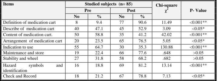 Table  (3):  Distribution  of  knowledge  related  to  medication  cart  among  studied  college  nursing  students 