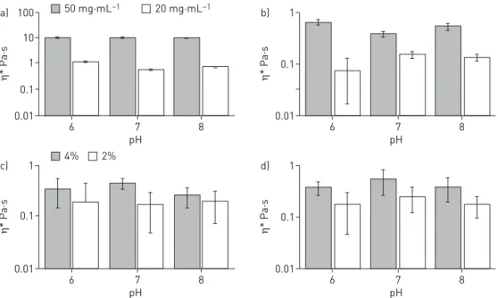FIGURE 3 Macroscopic rheology of two concentrations of mucus at pH 6, 7 and 8. a, b) Complex viscosity ( η*) of a) porcine gastric mucin (PGM) and b) bovine submaxillary mucin (BSM) at 20 and 50 mg·mL −1 