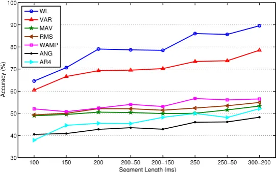 Figure 4. Sample walking trial with four different gait modes for able-bodied subject AB01