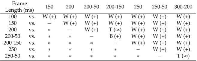 Table 2. Comparison of classiﬁcation performance for different frame lengths (row values versus+column values) using Wilcoxon signed-rank tests at a 10% signiﬁcance level