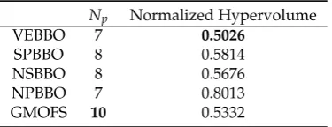 Figure 8. (a) Pareto fronts obtained from MOO methods with an SVM classiﬁer with linear kernelsusing AB01 training data; (b) combined Pareto front obtained from non-dominated Pareto points in (a).
