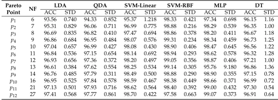 Table 6. Mean classiﬁcation accuracy (ACC) and standard deviation (STD) for AB01 of classiﬁerstrained with 13 different feature subsets