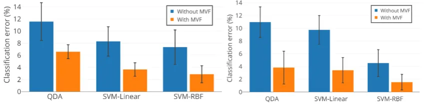 Figure 9. Classiﬁcation performance of QDA, SVM-Linear, and SVM-RBF with feature subset p9 for